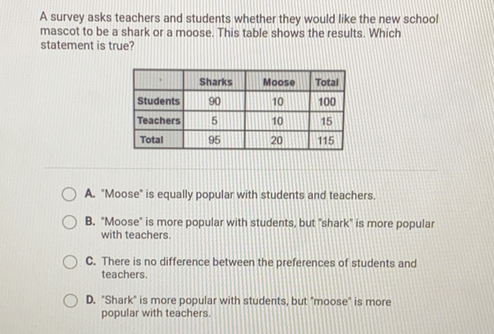 A survey asks teachers and students whether they would like the new school mascot to be a shark or a moose. This table shows the results. Which statement is true? A. "Moose" is equally popular with students and teachers. B. "Moose" is more popular with students, but "shark" is more popular with teachers. C. There is no difference between the preferences of students and teachers. D. "Shark" is more popular with students, but "moose" is more popular with teachers.